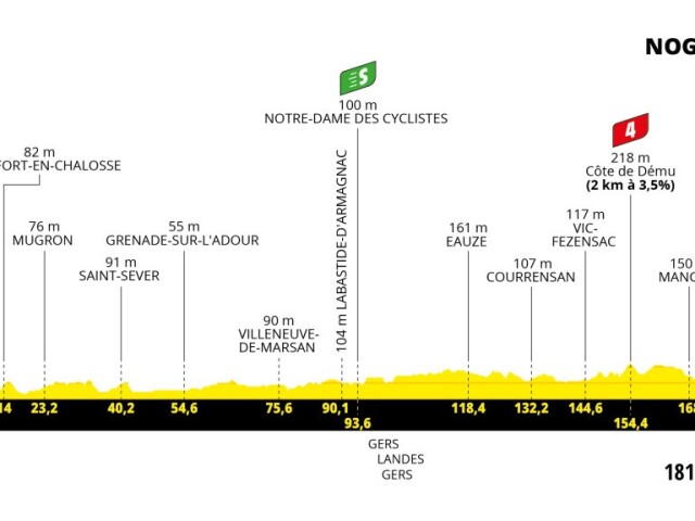 Tour de France 2023, 4. etapa, profil