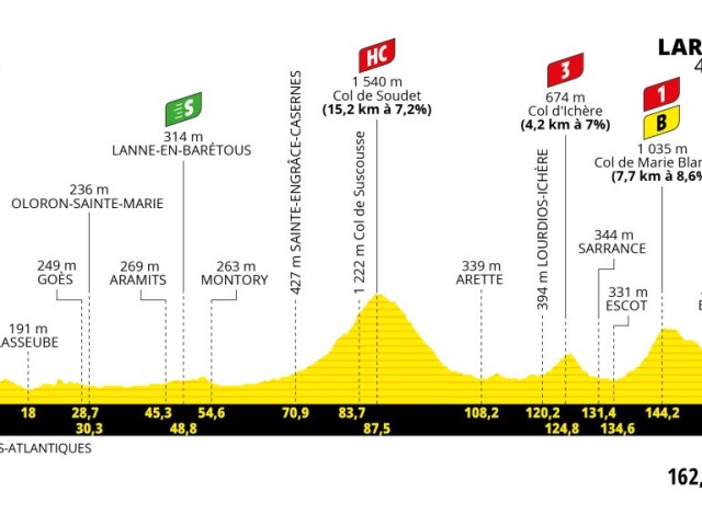 Tour de France 2023, 5. etapa, profil