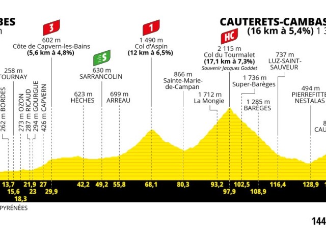 Tour de France 2023, 6. etapa, profil