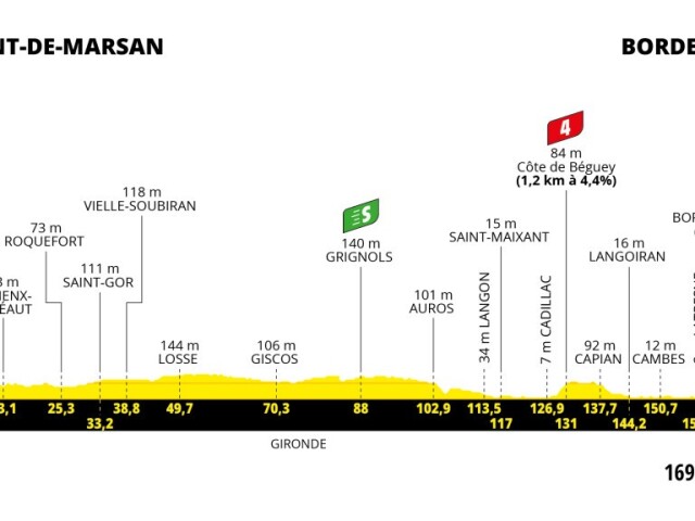 Tour de France 2023, 7. etapa, profil