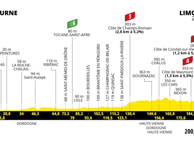 Tour de France 2023, 8. etapa, profil