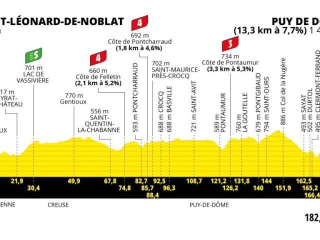 Tour de France 2023, 9. etapa, profil
