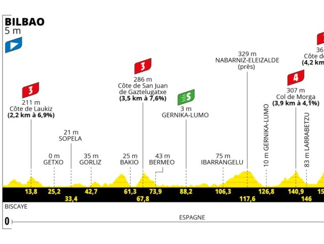 Tour2023, 1. etapa, profil