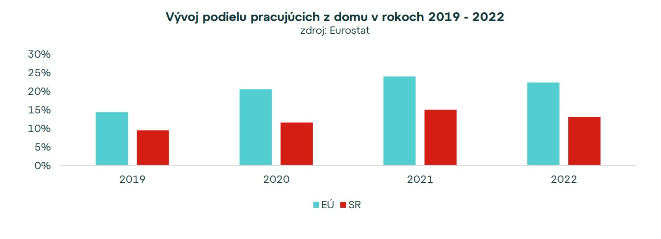 Vývoj podielu pracujúcich z domu v rokoch 2019 - 2022.
