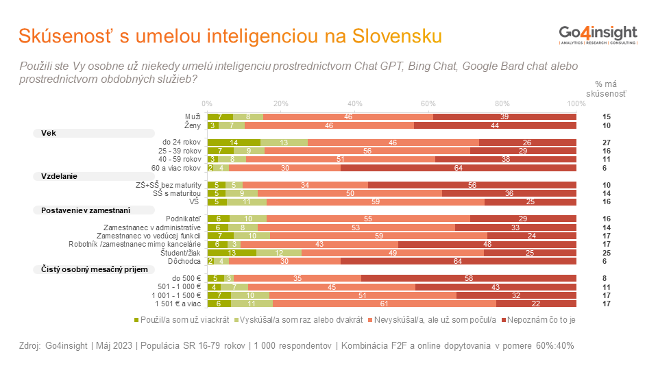 prieskum, AI, umelá inteligencia