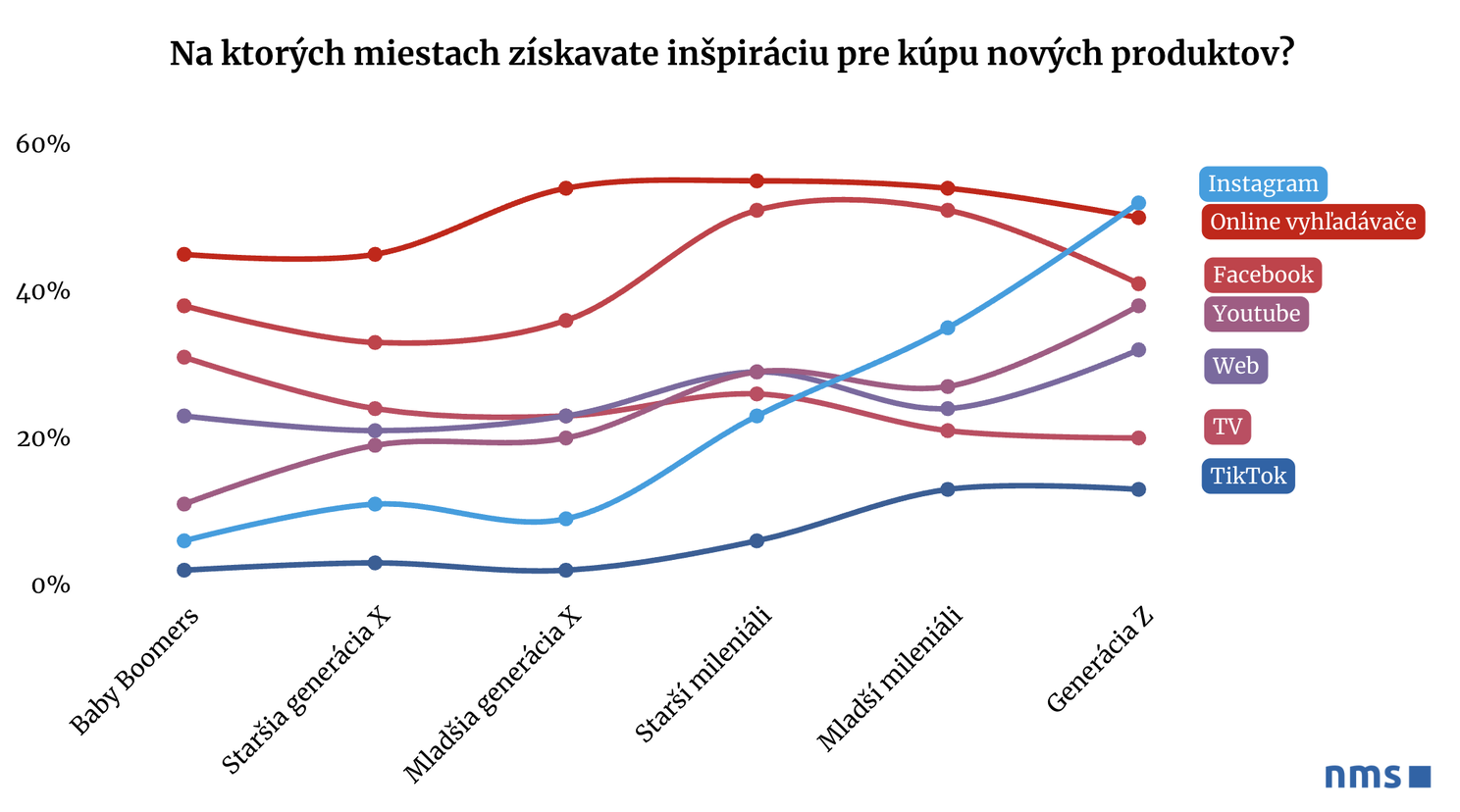 prieskum, NMS Market Research Slovakia