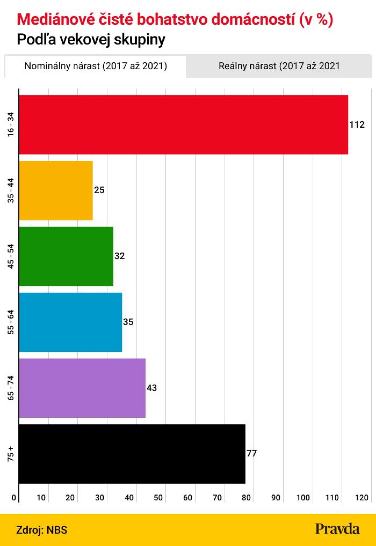 2. Medianove ciste bohatstvo domacnosti  v    - nominalne