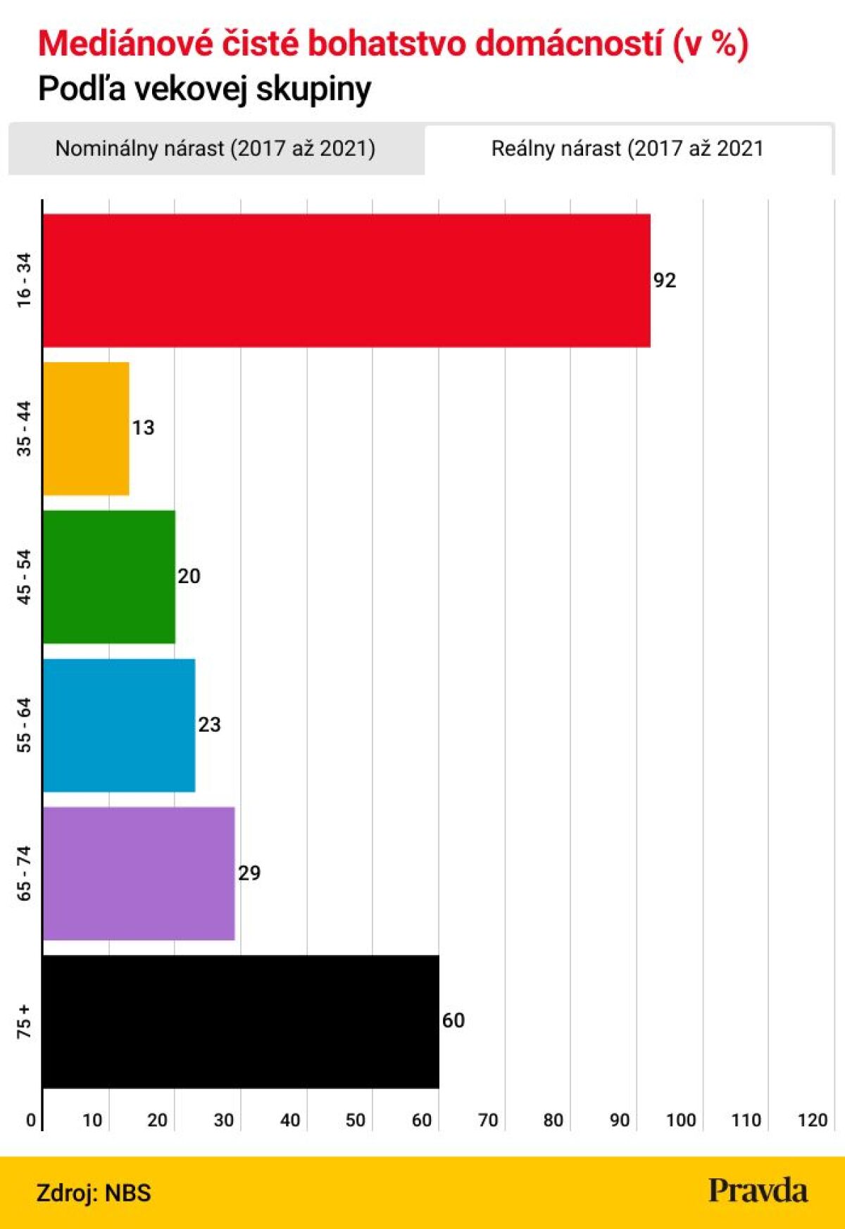 3. Medianove ciste bohatstvo domacnosti  v    - realne