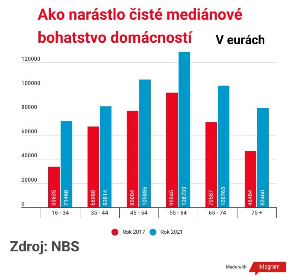 4. Ako narastlo ciste medianove bohatstvo domacnosti