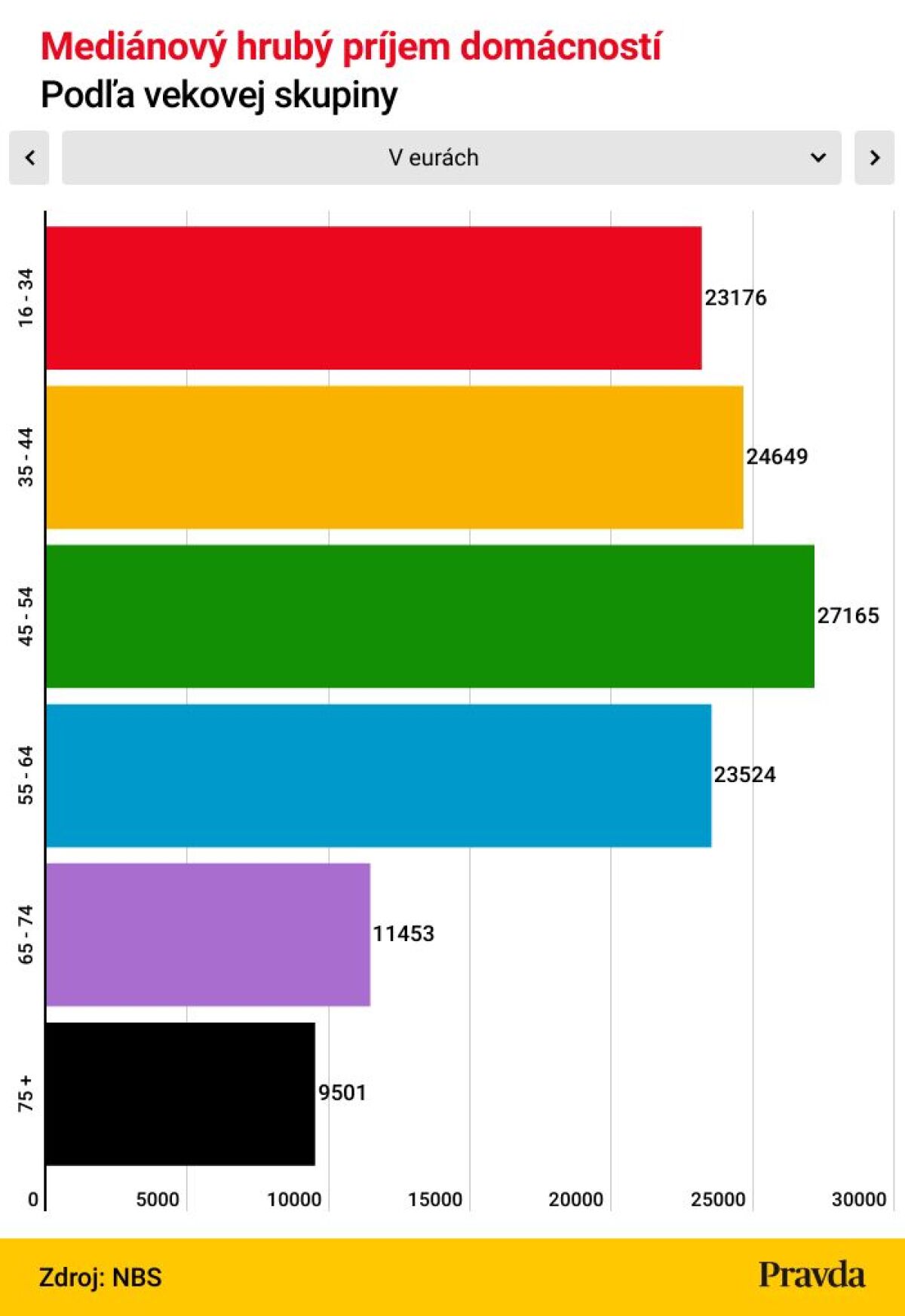 6. Medianovy hruby prijem domacnosti
