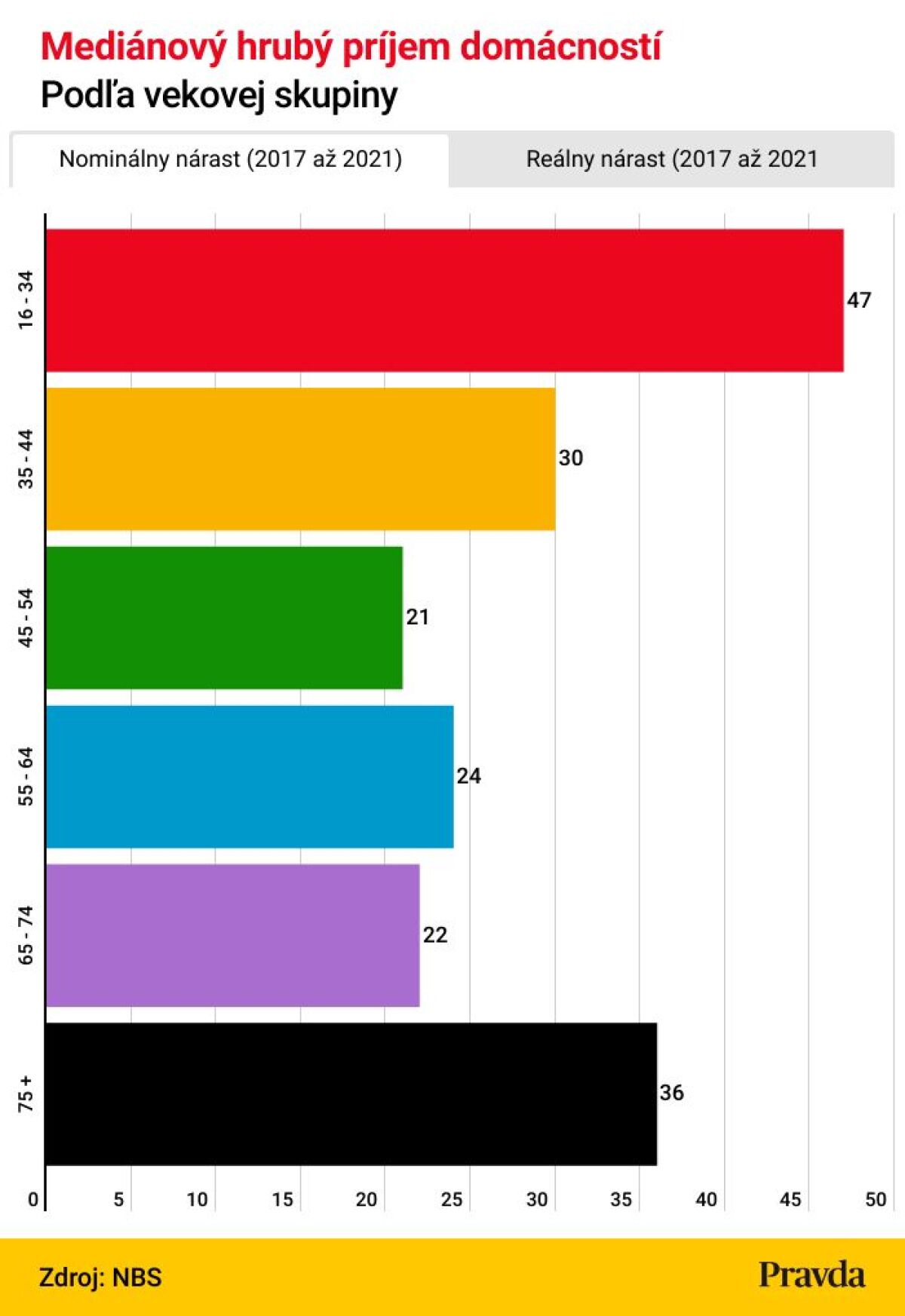 7. Medianovy hruby prijem domacnosti - v   - nominalne
