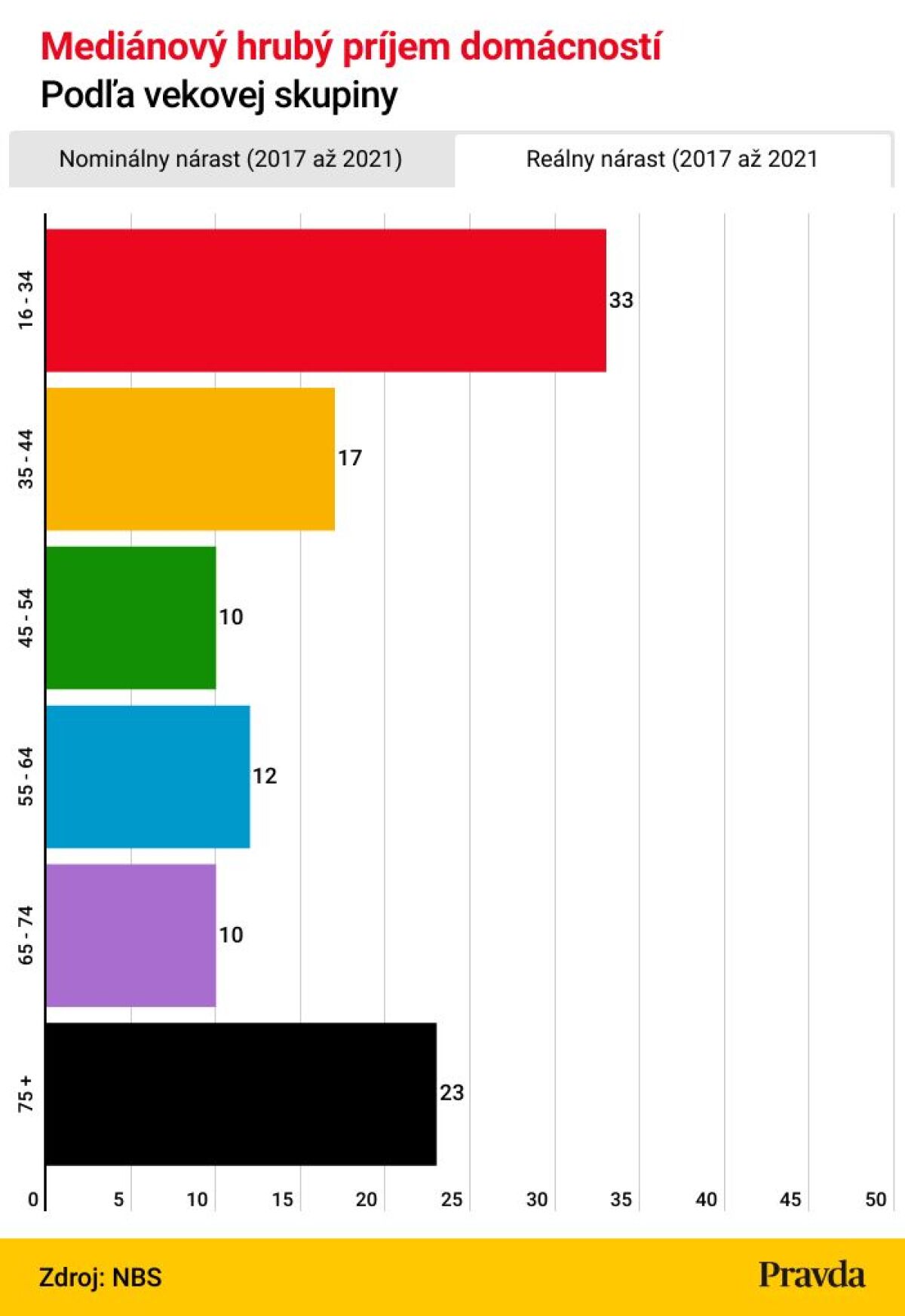 8. Medianovy hruby prijem domacnosti - v   - realne