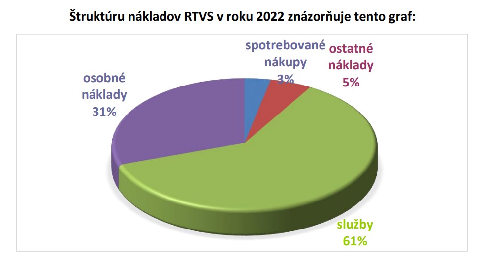 RTVS, náklady 2022