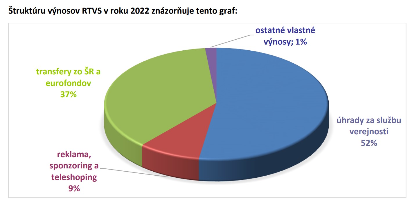 RTVS, výnosy 2022