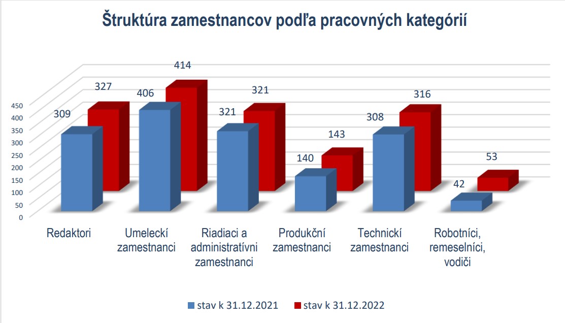 RTVS, zamestnanci 2022