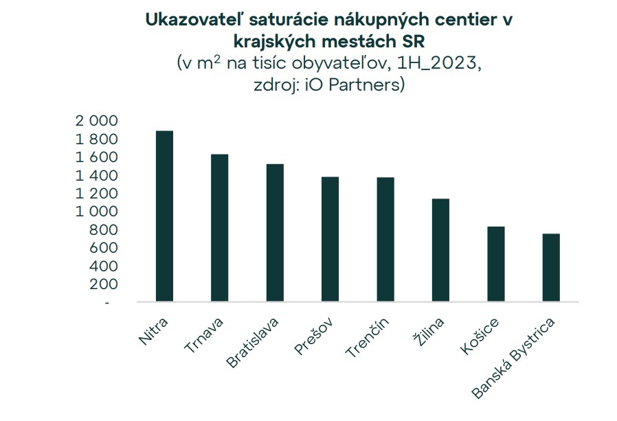 nákupné centrá v krajských mestách
