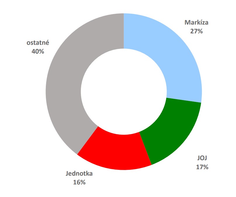 TELEVÍZNE STANICE včera - podiel na trhu.
