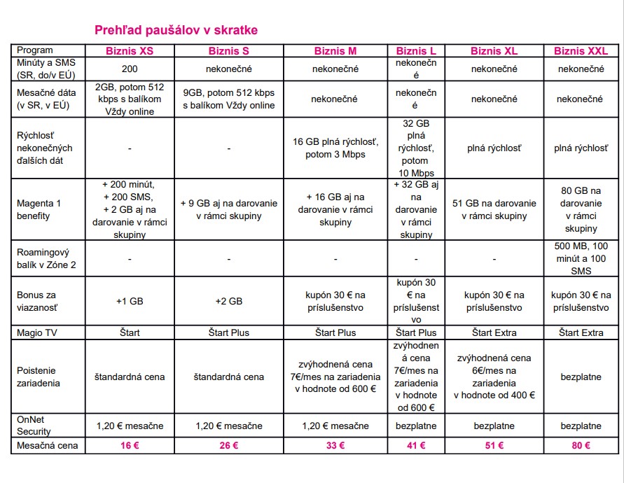 Prehľad Biznis paušálov od Telekomu.