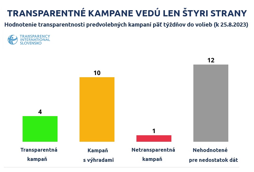 predvolebná kampaň, transparentnosť