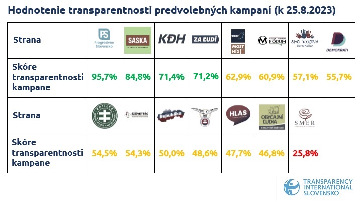 predvolevná kampaň, transparentnosť