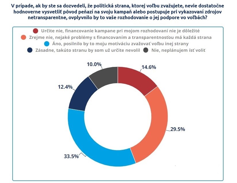 prieskum, Ipsos, TIS