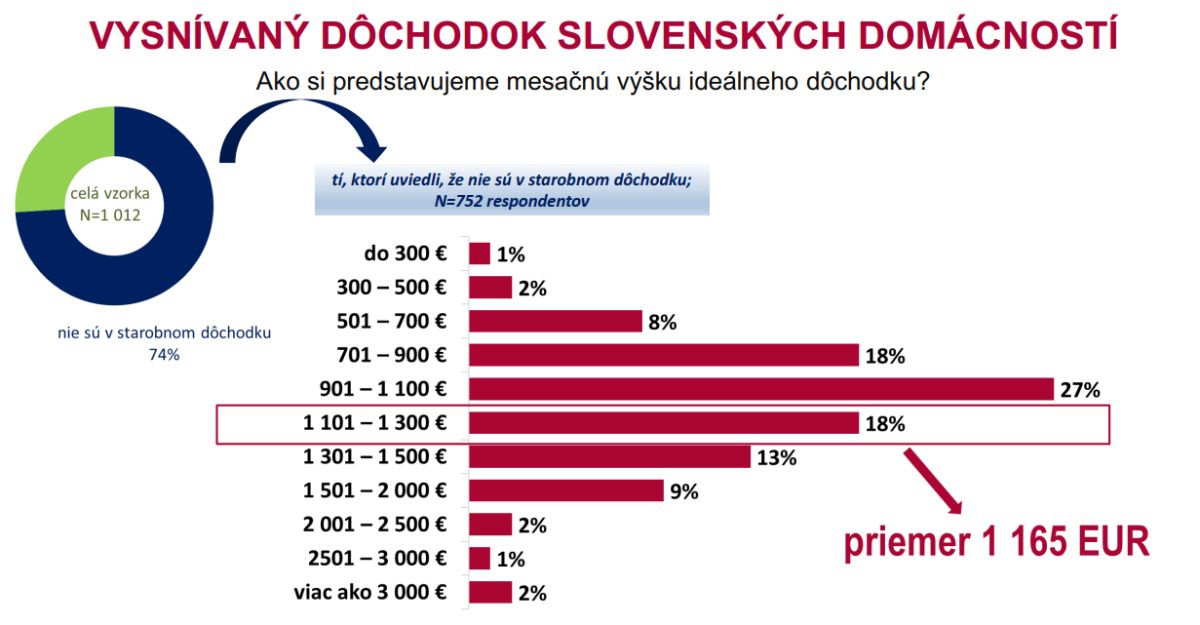 Vysnívaný dôchodok, prieskum