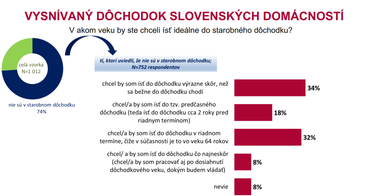 Vysnívaný dôchodok, prieskum