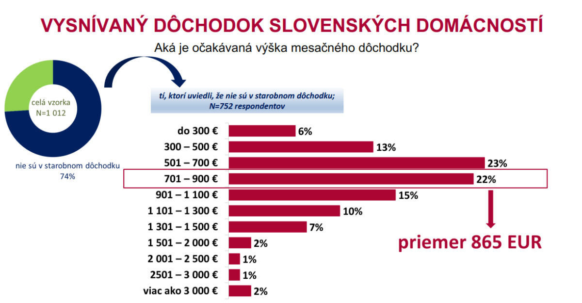 Vysnívaný dôchodok, prieskum
