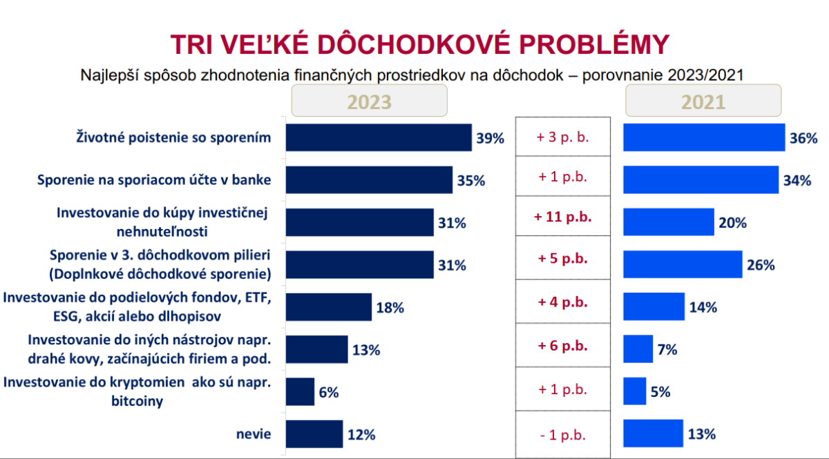 Vysnívaný dôchodok, prieskum