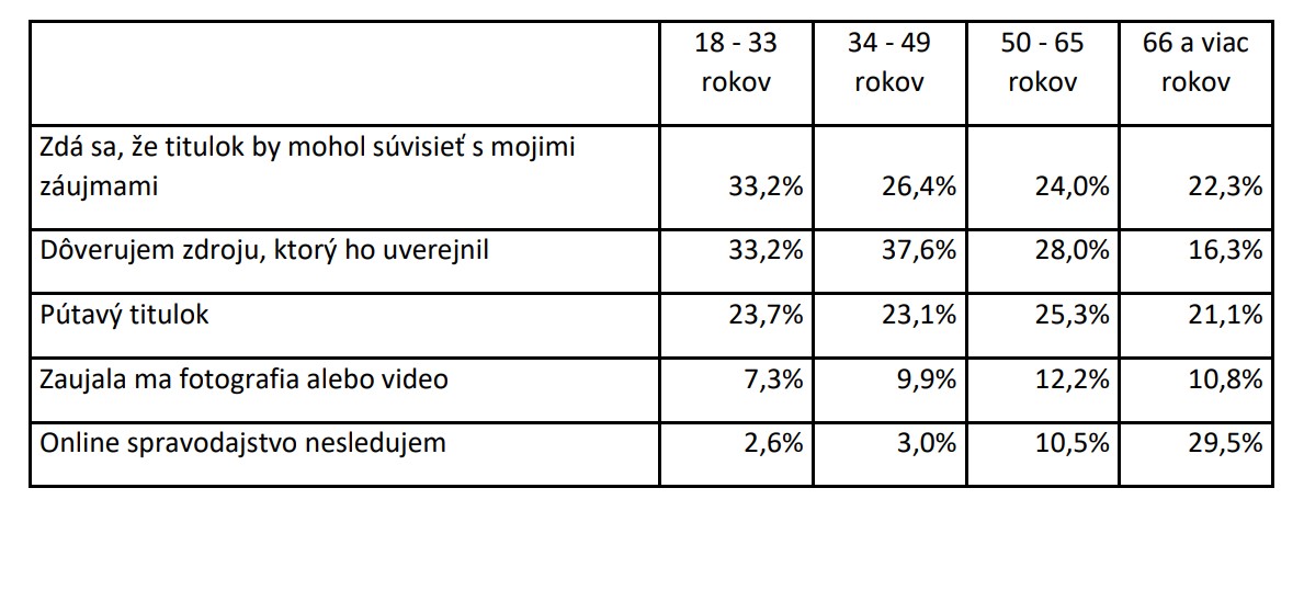 Pri ktorej z nasledujúcich možností je podľa vašich skúseností najvyššia pravdepodobnosť, že si otvoríte online spravodajský článok?