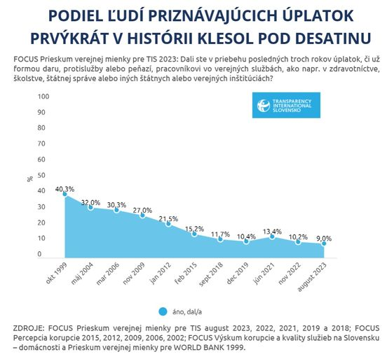 prieskum, úplatky