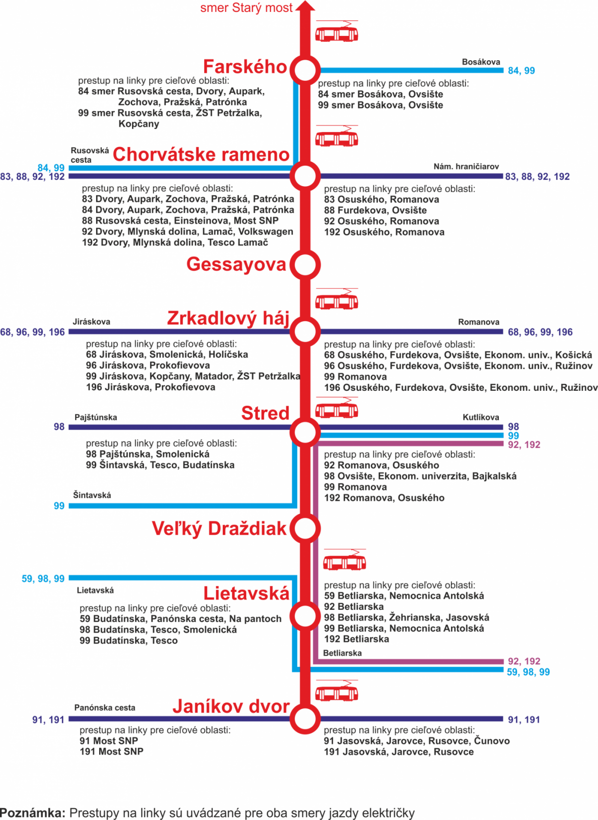 električka Petržalka, mapa s prestupmi