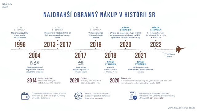 Ako prebiehal nákup F-16 podľa NKÚ.