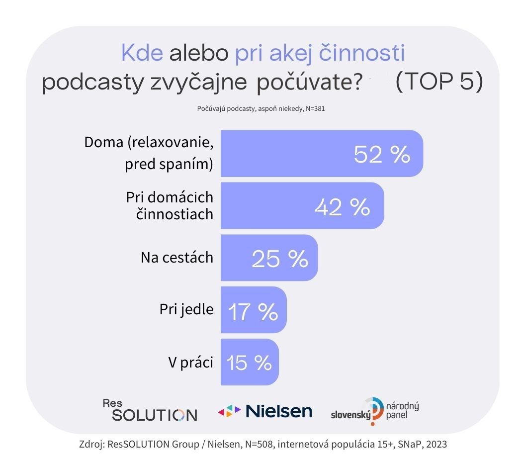 podcast, prieskum