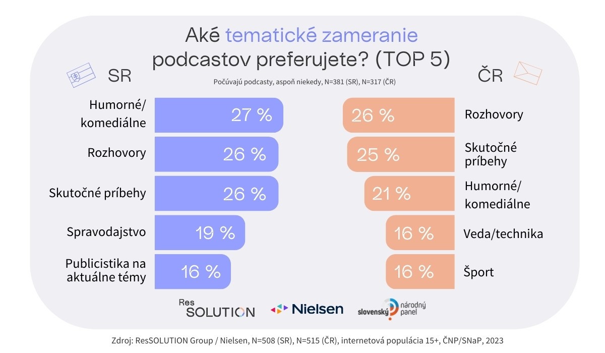podcasty, prieskum