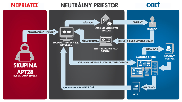 Schéma práce hackerskej skupiny APT28 podľa FBI. Najčastejšie cez nezabezpečený router alebo SQL databázu poslali legitímne vyzerajúci email obeti, ktorá sa v domnení, že sa prihlasuje na stránku vlastnej firmy, prezradila hackerom svoje prihlasovacie údaje. Tí sa obratom cez získaný login dostali do systému a vytiahli odtiaľ citlivé údaje.