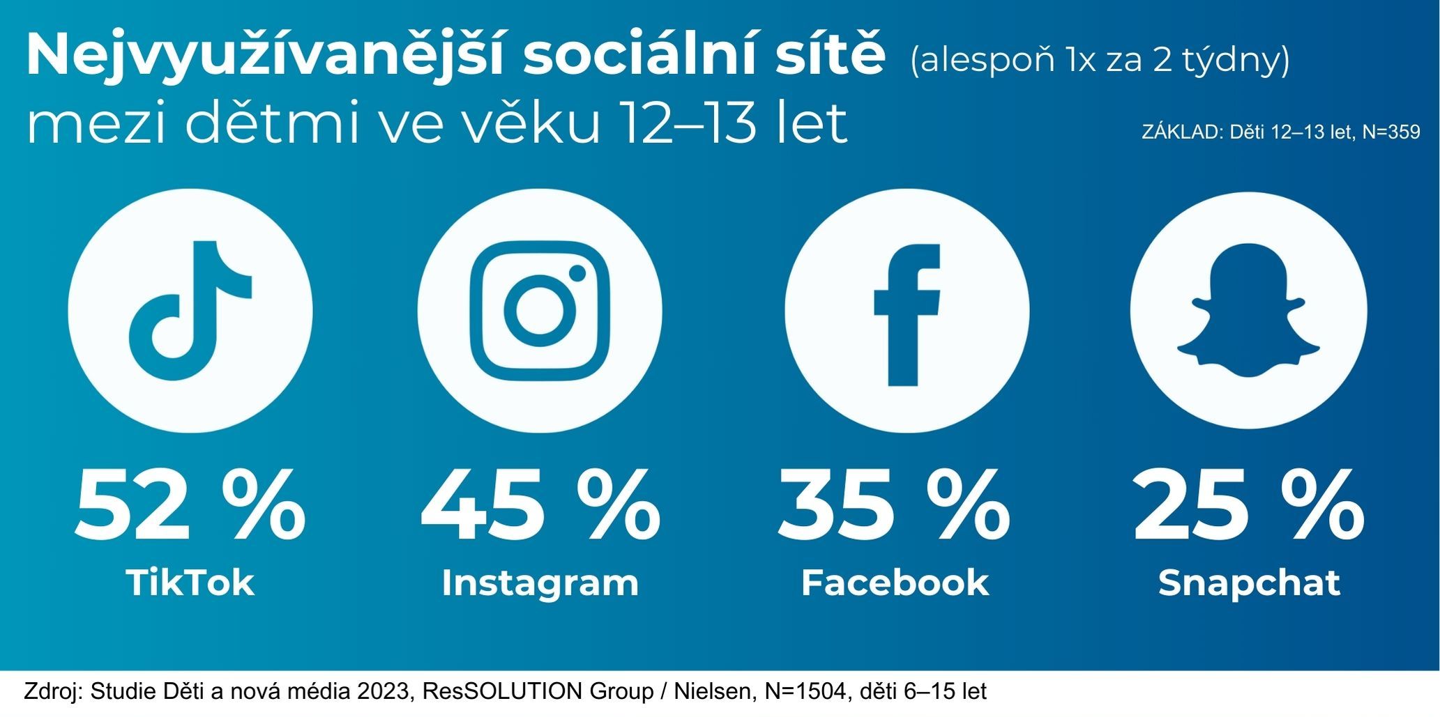 Najvyužívanejšie sociálne siete medzi deťmi vo veku 12 – 13 rokov.