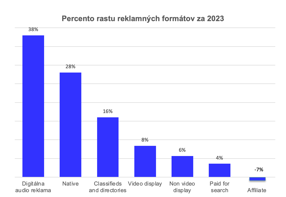 Percento-rastu-reklamnych-formatov-2023