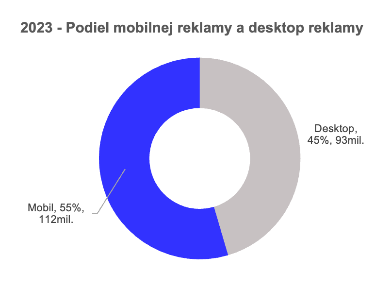 Podiel-mobilnej-a-desktop-reklamy