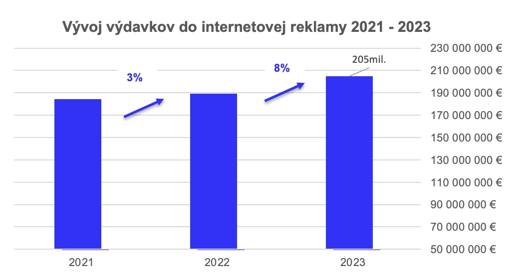 vyvoj vydavkov