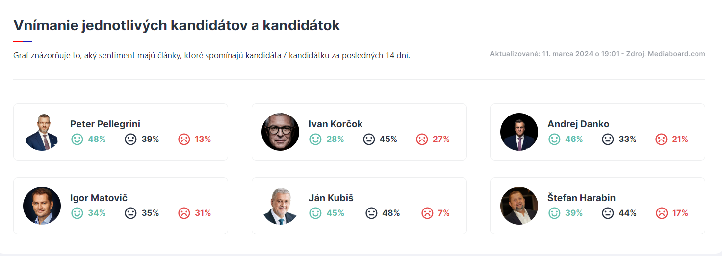 Údaje na obrázku sú z 11. marca 2024 o 19:00 hod., pre údaje v reálnom čase kliknite na obrázok alebo na stránku www.medialnyobraz.sk.