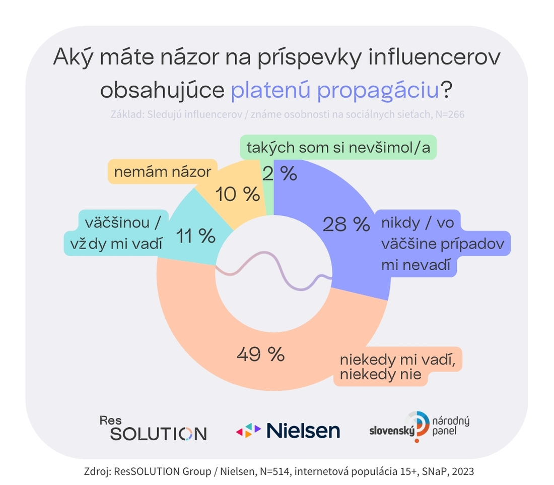 prieskum influenceri platená propagácia - graf 2