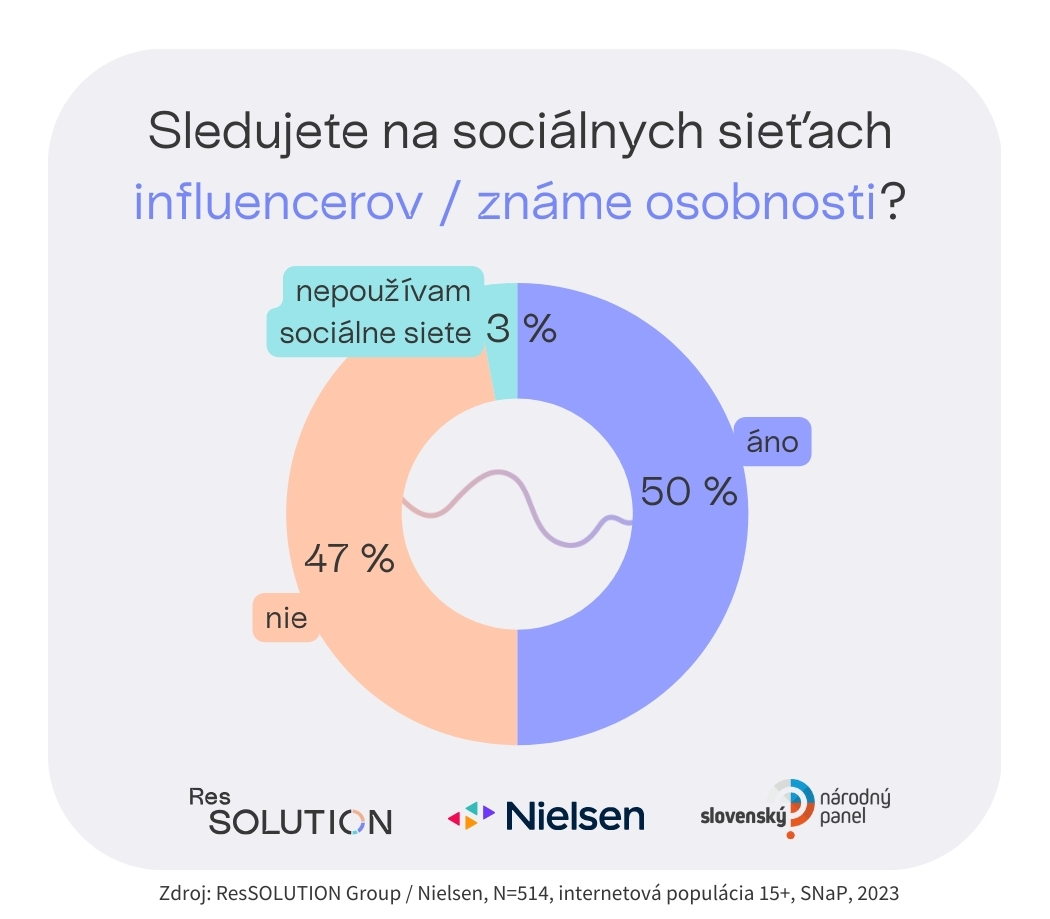 prieskum sledovanie influencerov - graf 1