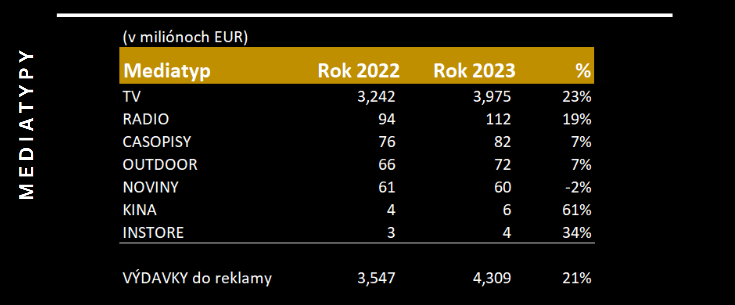 Celkové výdavky do reklamy v roku 2023