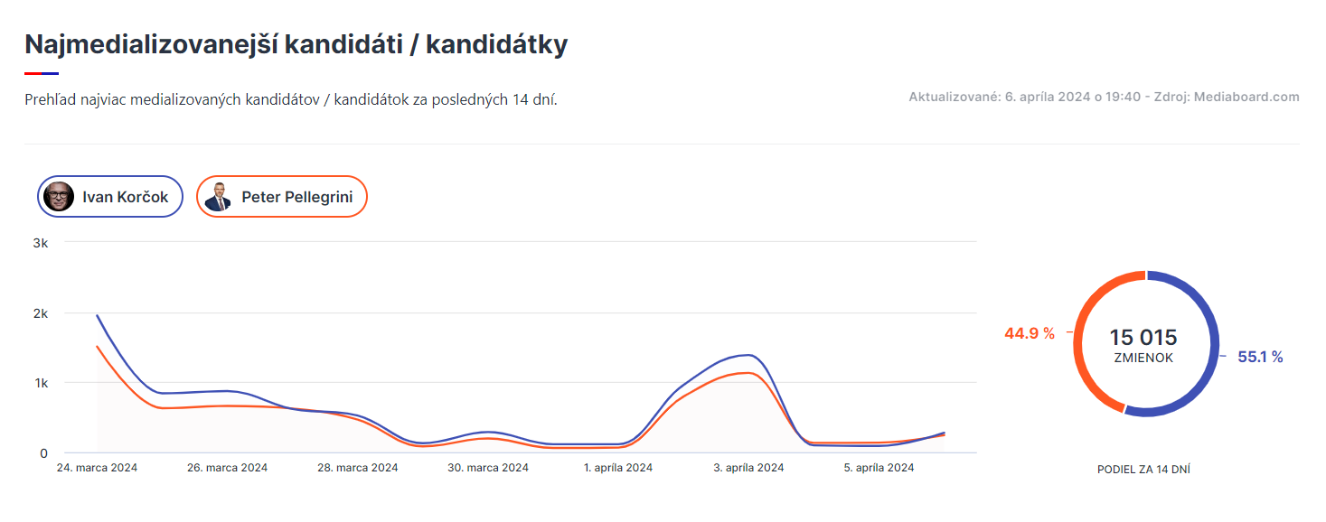 Údaje na obrázku sú zo 6. apríla 2024 o 19:40 hod., pre údaje v reálnom čase kliknite na obrázok alebo na stránku www.medialnyobraz.sk.