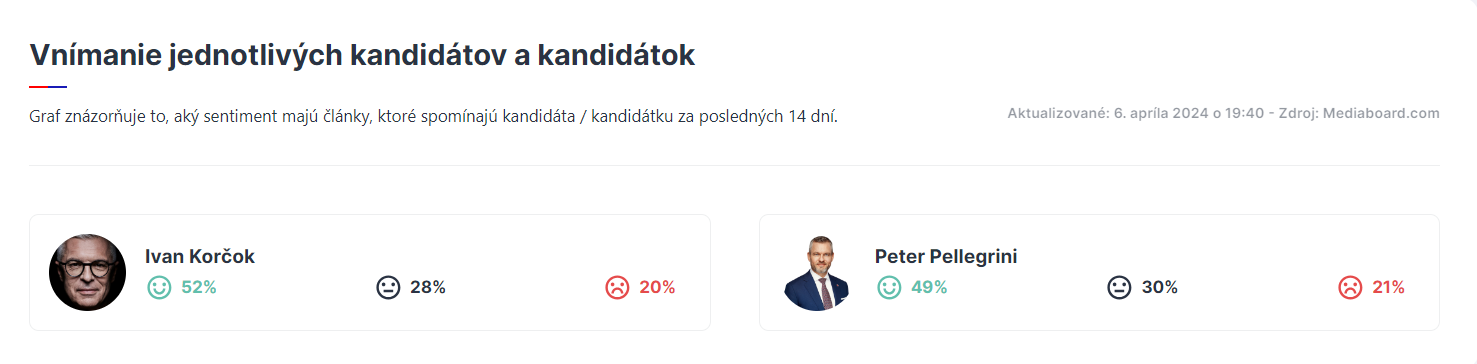 Údaje na obrázku sú zo 6. apríla 2024 o 19:40 hod., pre údaje v reálnom čase kliknite na obrázok alebo na stránku www.medialnyobraz.sk.