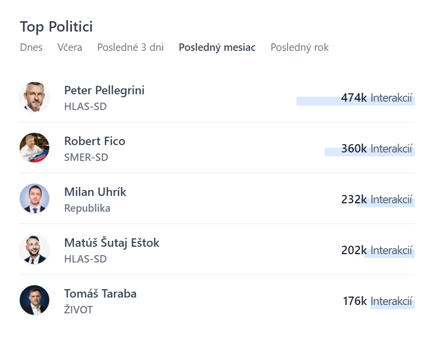 Politics.social top politici