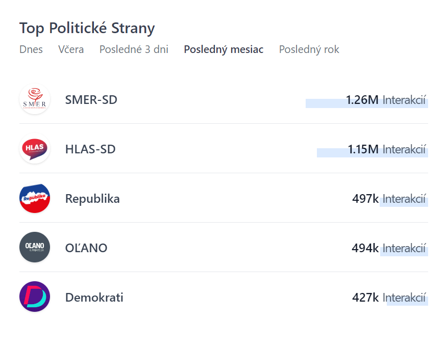 Politics.social top politické strany