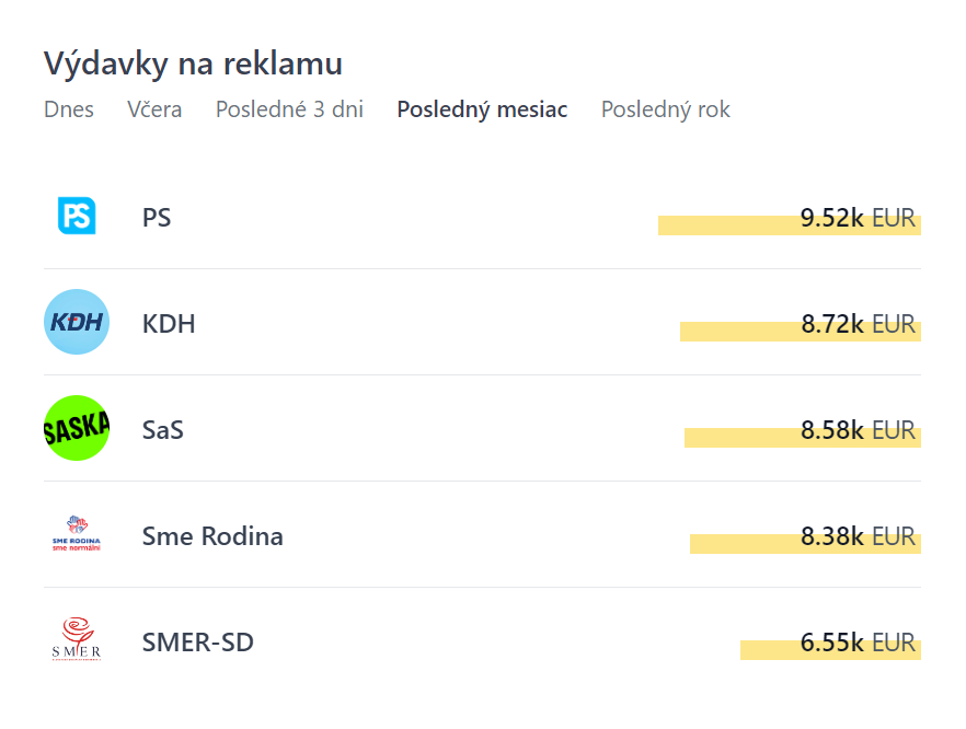 Politics.social výdavky na reklamu