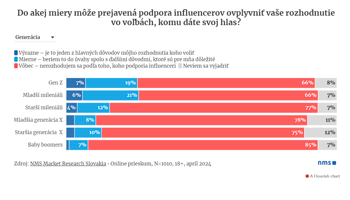 prieskum, influenceri